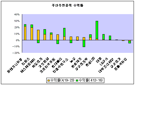 지난주 탑엔지니어·인탑스 등 IT부품주 `두각`