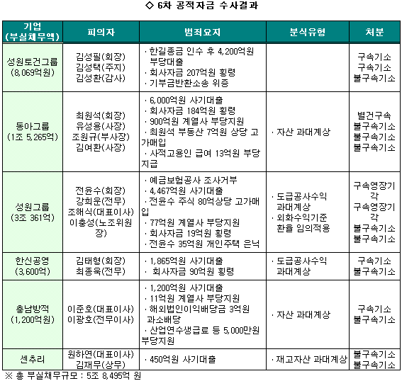 성원토건·한신공영 前회장등 9명, 公자금비리 구속