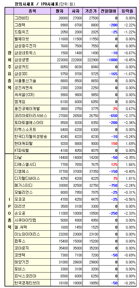 장외시장, 동반 약세..대형주↓