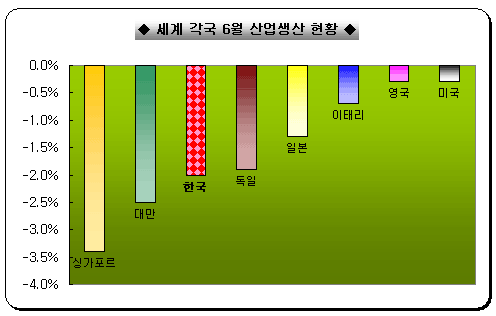 세계 산업생산 부진 `동조화` 가속..하강 우려