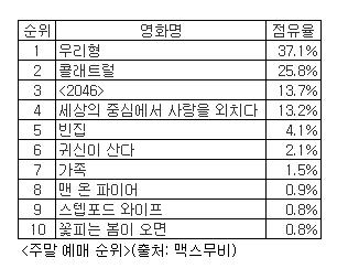 `우리형` 2주째 주말예매순위 1위