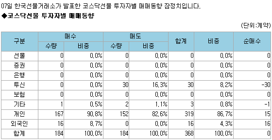 (표)코스닥선물 투자자별 매매동향(2/7)
