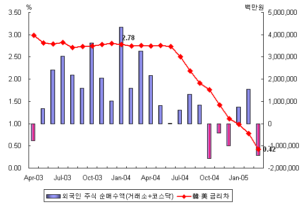 외국인 언제까지 셀인가
