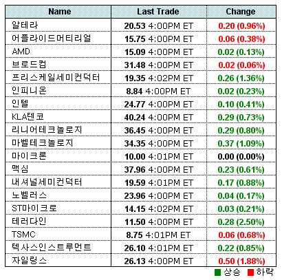美 반도체주 상승..필 지수 0.4%↑