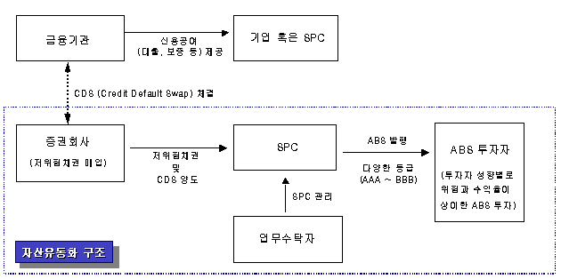 신용파생계약 통한 ABS 국내 첫 등장
