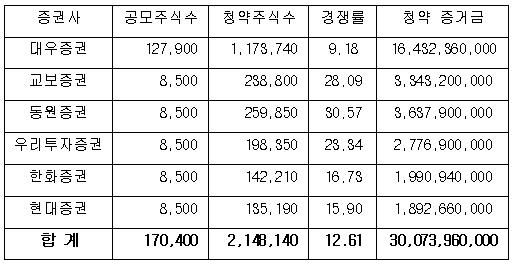 플랜티넷, 공모주 청약 첫날 경쟁률 12.6대 1