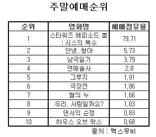 `스타워즈`, 주말 `예매전쟁`