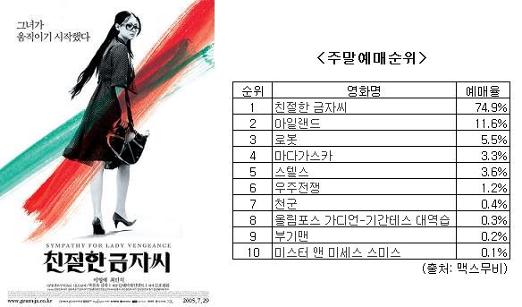 `친절한 금자씨` 주말극장가 휩쓸다