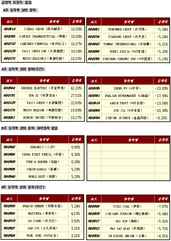 (차이나데일리)신은만국 40억위안 자금 획득