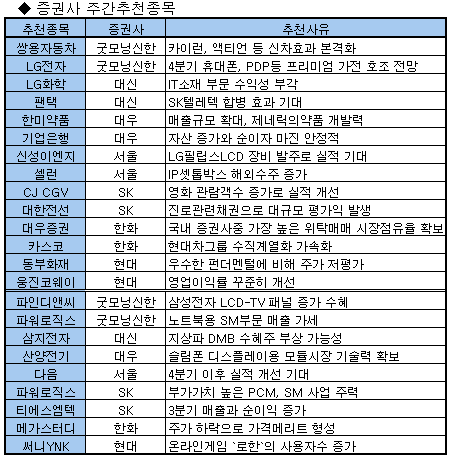 기술주 연말 랠리 이끈다