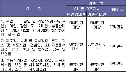 (세제개편)⑤음식·숙박·소매업자 稅부담 준다