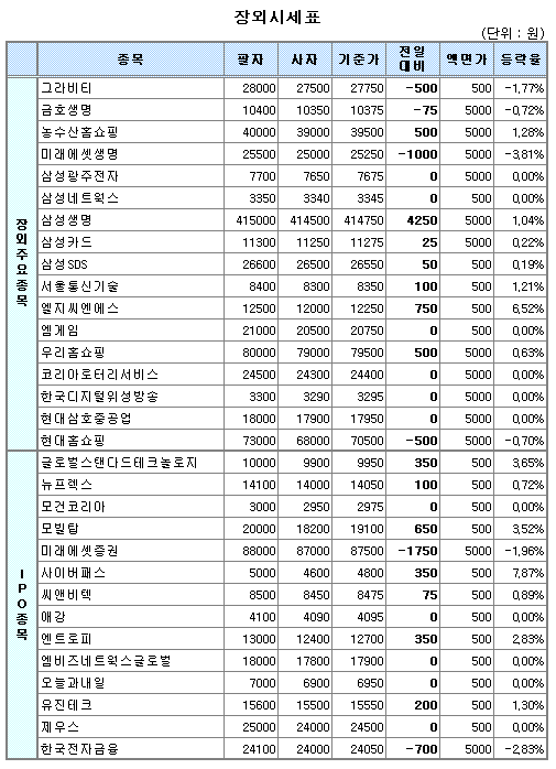 (장외)공모주 강세..글로벌스탠다스테크 1만원 눈앞
