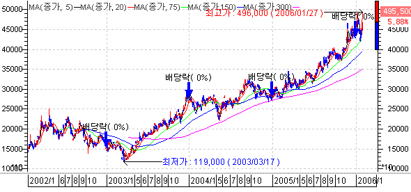 롯데쇼핑 VS 신세계 내가 유통대장주