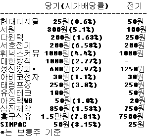 현금배당 공시 봇물..흥구석유 1.5만원 `눈길`