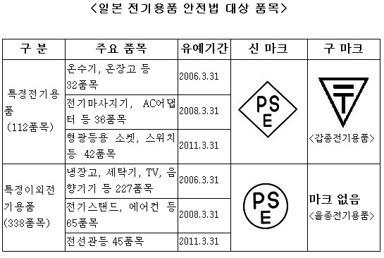 `PSE가 뭐길래`..전자업체 대일수출 `비상`