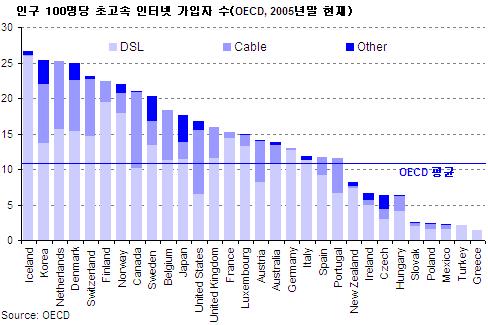 한국, 초고속 인터넷 가입률 2위로 밀려-OECD