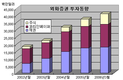 기관, 해외주식투자 40% 급증