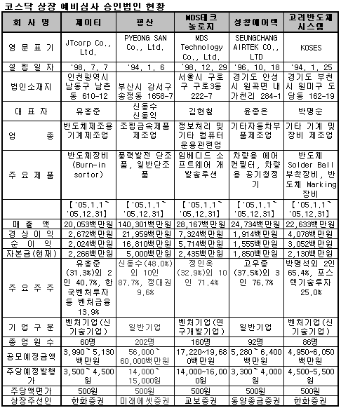 제이티등 5개사 코스닥 상장예심 통과(상보)