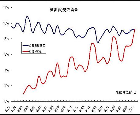 네오위즈 `FIFA온라인` PC방 점유율 급상승