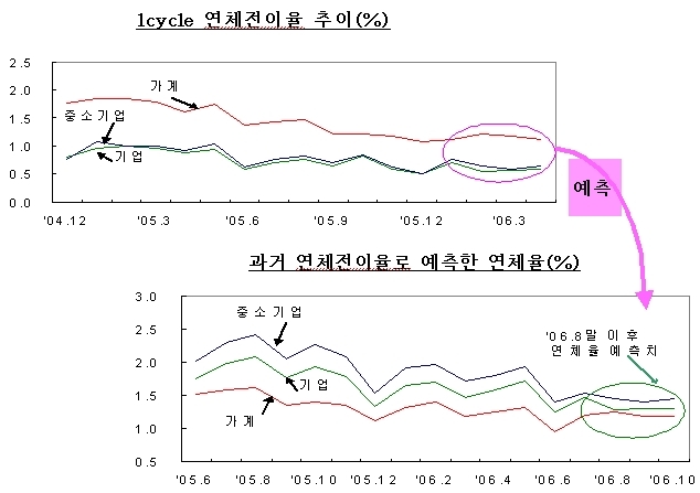하반기 은행 연체율 상승 가능성 없다