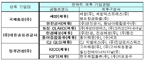 동부·세방·CJ GLS 등 11개사 종합물류기업 인증