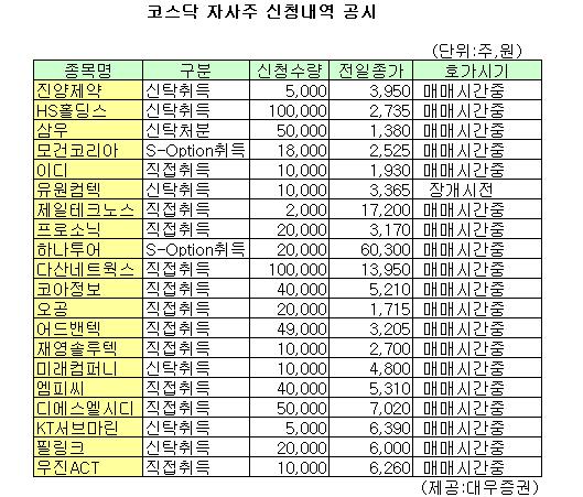 (표)진양제약 등 코스닥 자사주 신청내역(4일)