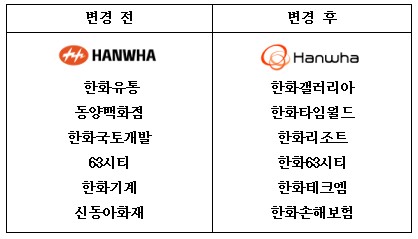 한화 계열사들 사명 변경..동양백화점→한화타임월드