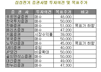(종목돋보기)삼성전기, 실적개선 불구 증시 약세 밀려 급락