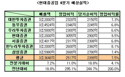 (예상실적)현대중공업, 4분기 고가선박 타고 `호조`