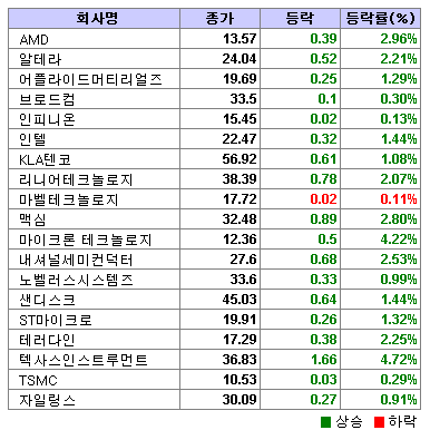 美 반도체주 상승..필 지수 1.69%↑