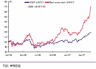 (투자의맥)부국證 선정 `자산가치우량주 15選`
