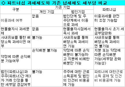 합명·합자社 법인세 면제 효과는
