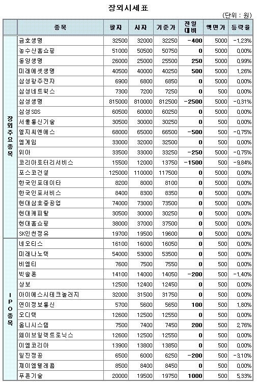 (장외)정상회담 자극 현대아산 4% 상승