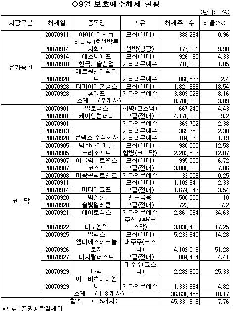 9월 25개사 4500만주 보호예수 해제