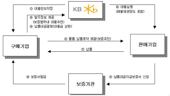 국민銀 납품中企 특화대출 제공