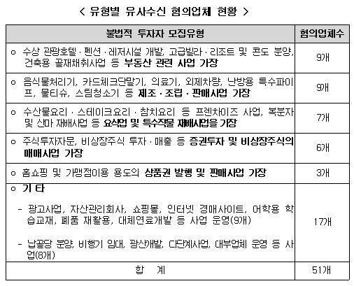 펜션개발 등 부동산 투자 조심하세요