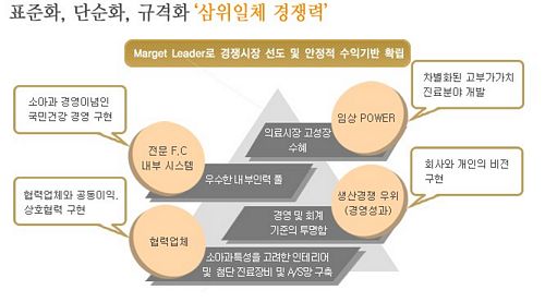 소아청소년과 개인병원, 혁신프랜차이즈 시스템 도입