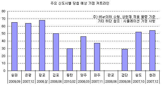 당첨예상커트라인, 광교 68점 송파 65점
