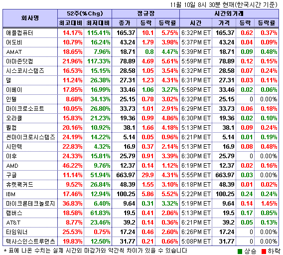 (뉴욕시간외)기술주 낙폭 더해..퀄컴 0.2%↓