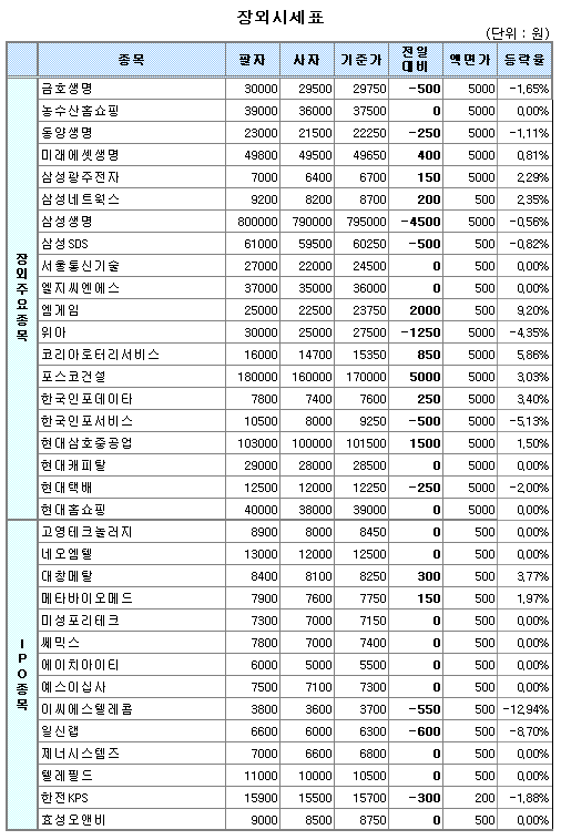(장외)보험주 부진속 미래에셋생명 상승