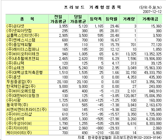 (프리보드)네추럴에프앤피, 6일 연속 상승