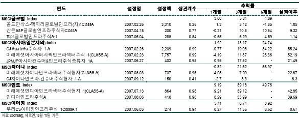 인프라펀드 자산투자·기업투자 확 다르네