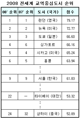 서울, 세계교역 중심도시 2년째 10위권 랭크