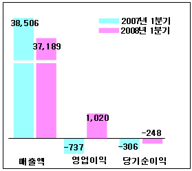`쏘울` 돌풍, 휴대폰 넘어 車시장으로(?)