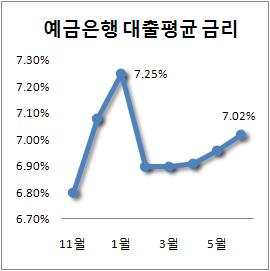 은행 대출금리 다시 7%대 진입..5개월만