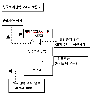 동양 `불법` 한토신 `합법`..檢 LBO 이중잣대