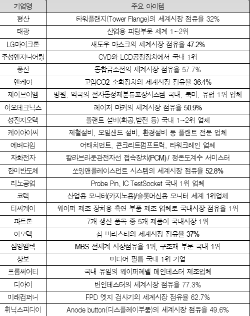 (투자의맥)대우증권이 꼽은 최강 中企 24선