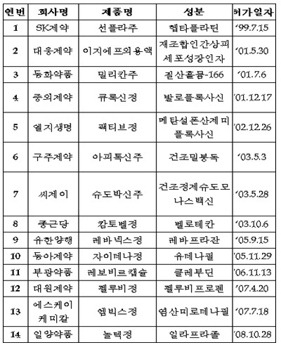14번째 국산신약 나왔다 일양약품 승인