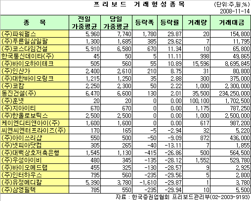 (프리보드)동진건설 거래대금 2억원 상회