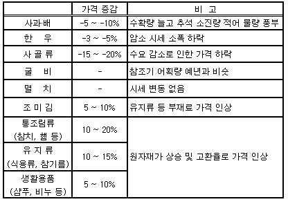 참치·비누 등 설 선물값 인상 예고..서민들 어쩌나
